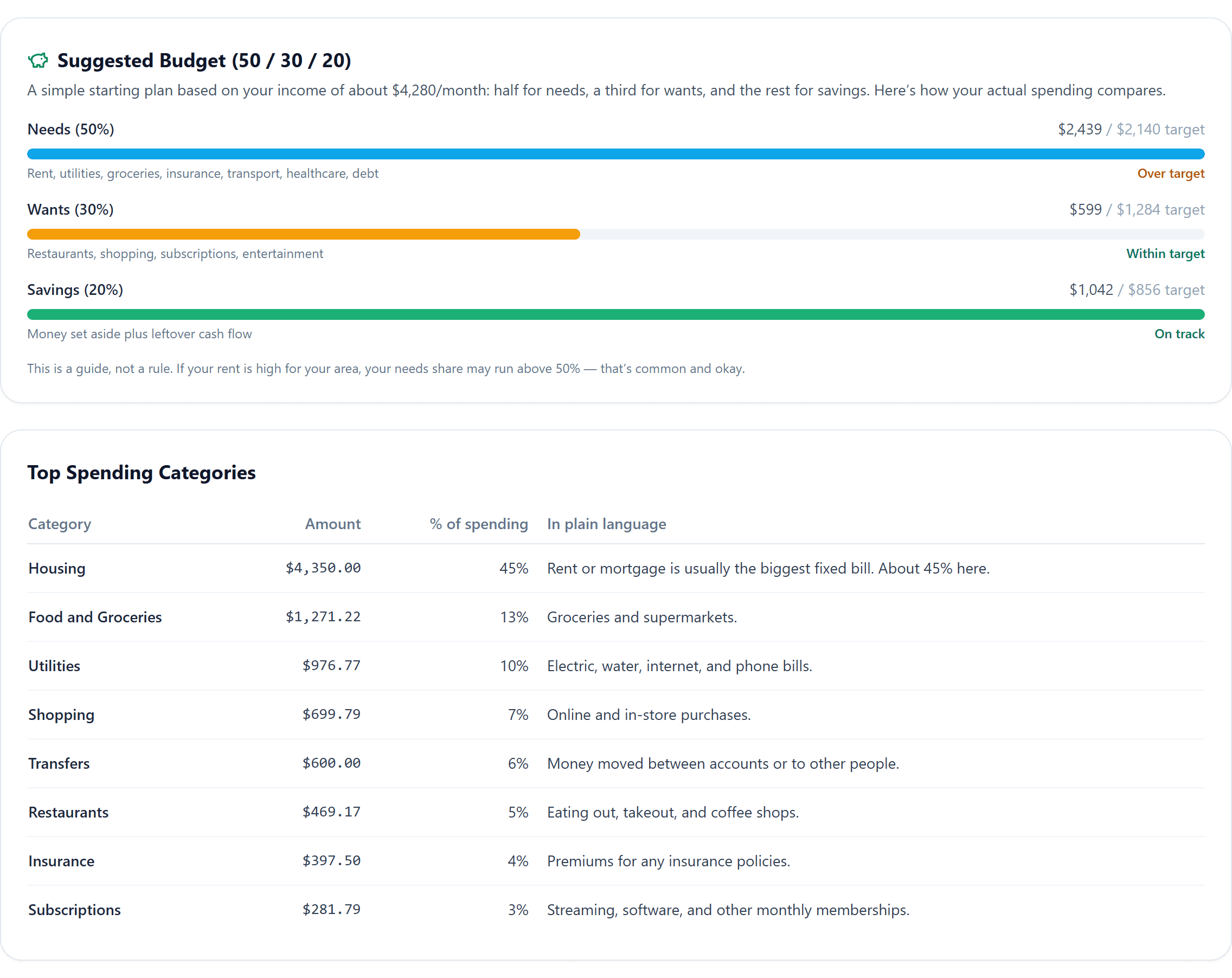 Suggested 50/30/20 budget